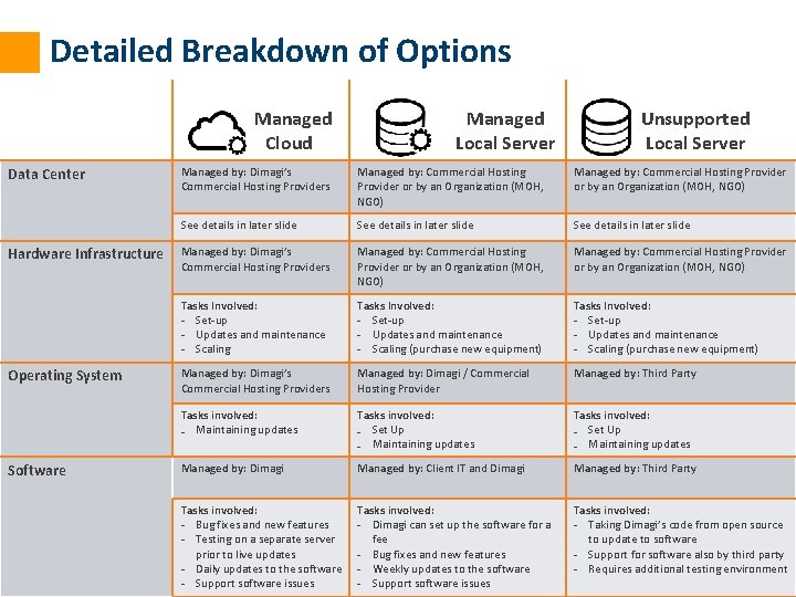 Detailed Breakdown of Options Managed Cloud Data Center Hardware Infrastructure Operating System Software Managed