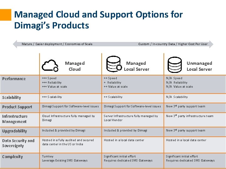 Managed Cloud and Support Options for Dimagi’s Products Mature / Easier deployment / Economies