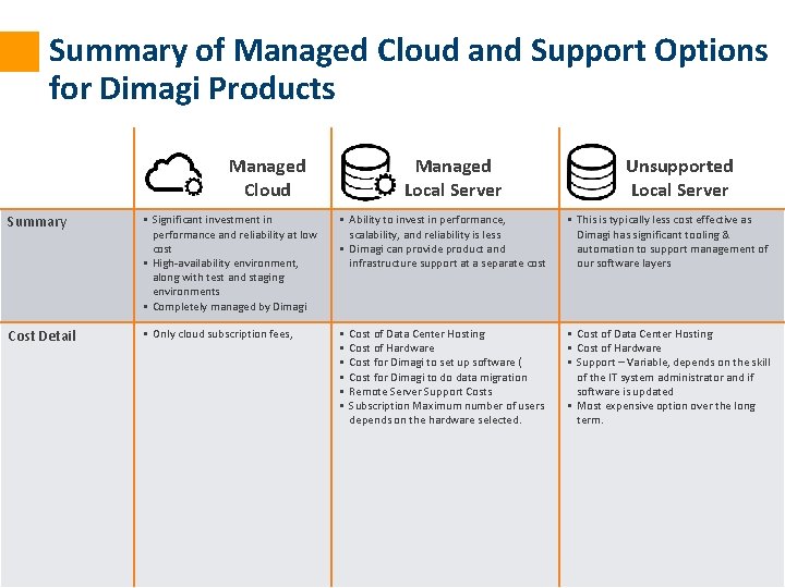 Summary of Managed Cloud and Support Options for Dimagi Products Managed Cloud Managed Local