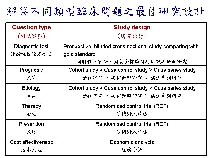 解答不同類型臨床問題之最佳研究設計 Question type (問題類型) Study design (研究設計) Diagnostic test 診斷性檢驗或檢查 Prospective, blinded cross-sectional study