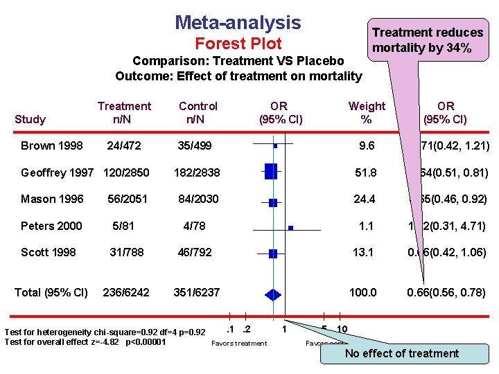 Meta-analysis Forest Plot Comparison: Treatment VS Placebo Outcome: Effect of treatment on mortality Study