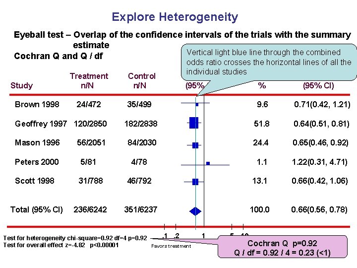 Explore Heterogeneity Eyeball test – Overlap of the confidence intervals of the trials with