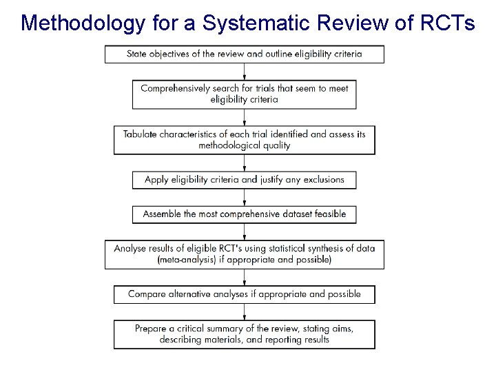 Methodology for a Systematic Review of RCTs 