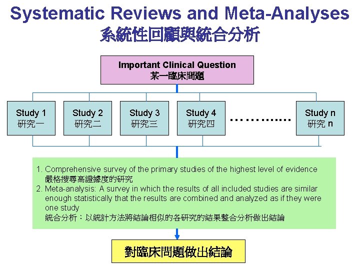 Systematic Reviews and Meta-Analyses 系統性回顧與統合分析 Important Clinical Question 某一臨床問題 Study 1 研究一 Study 2