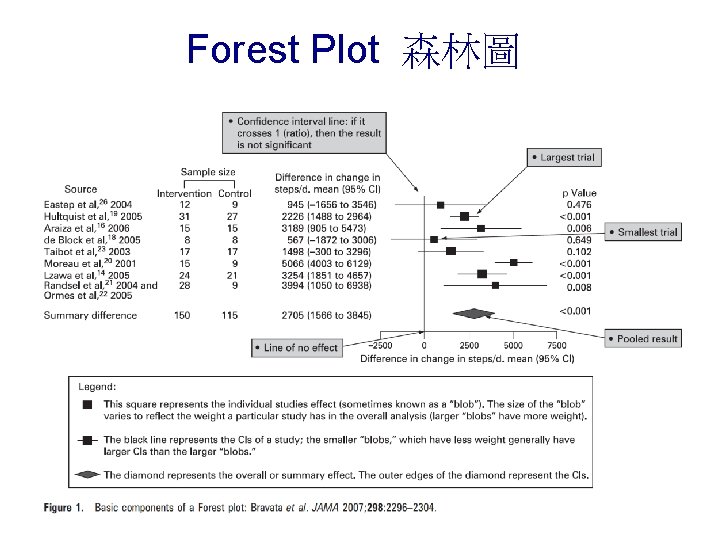 Forest Plot 森林圖 