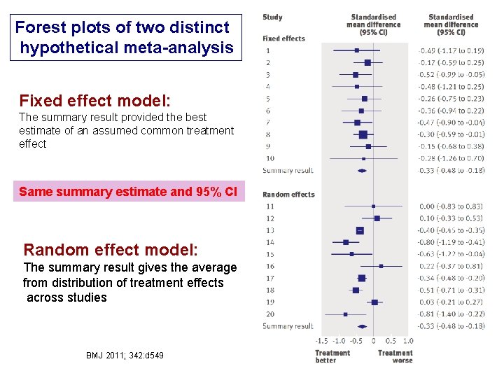 Forest plots of two distinct hypothetical meta-analysis Fixed effect model: The summary result provided