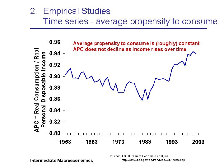 2. Empirical Studies Time series - average propensity to consume Average propensity to consume