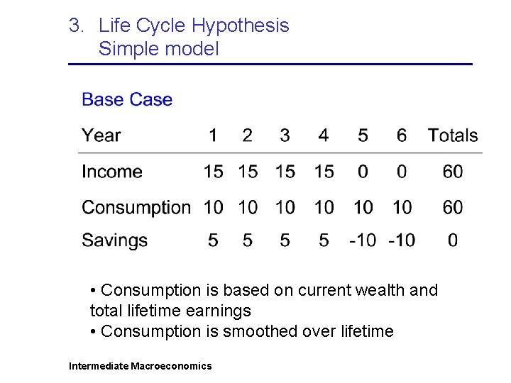 3. Life Cycle Hypothesis Simple model • Consumption is based on current wealth and