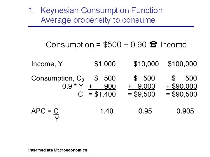 1. Keynesian Consumption Function Average propensity to consume Consumption = $500 + 0. 90