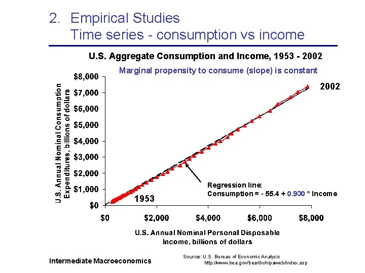 2. Empirical Studies Time series - consumption vs income U. S. Aggregate Consumption and