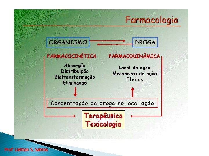 Prof: Ueliton S. Santos 