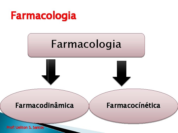Farmacologia Farmacodinâmica Prof: Ueliton S. Santos Farmacocínética 