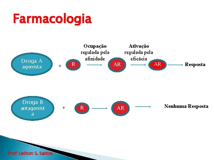 Farmacologia Droga A agonista Droga B antagonist a Prof: Ueliton S. Santos R +