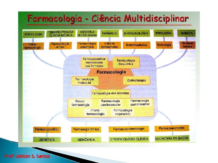 Prof: Ueliton S. Santos 