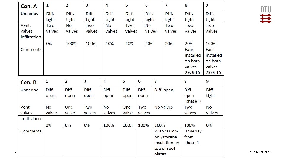 7 DTU Byg, Danmarks Tekniske Universitet 21. februar 2016 