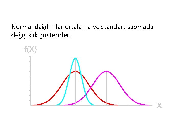 Normal dağılımlar ortalama ve standart sapmada değişiklik gösterirler. 