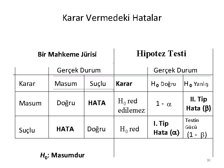 Karar Vermedeki Hatalar Hipotez Testi Bir Mahkeme Jürisi Gerçek Durum Karar Masum Suçlu Masum