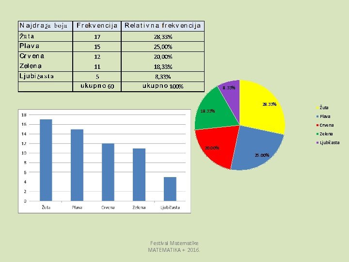 8. 33% 28. 33% 18. 33% Žuta Plava Crvena Zelena Ljubičasta 20. 00% 25.