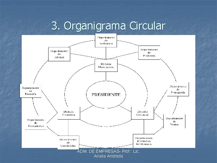 3. Organigrama Circular ADM. DE EMPRESAS- Prof. : Lic. Analia Andrada 