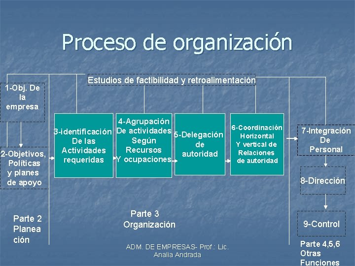 Proceso de organización 1 -Obj. De la empresa 2 -Objetivos, Políticas y planes de