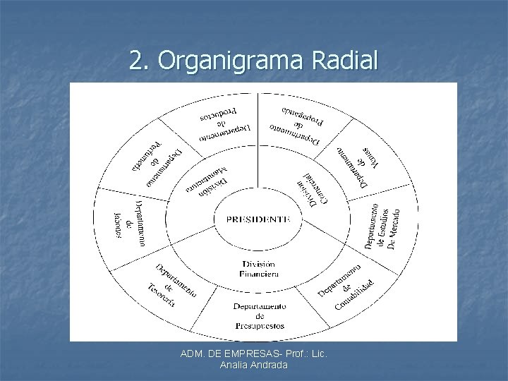2. Organigrama Radial ADM. DE EMPRESAS- Prof. : Lic. Analia Andrada 