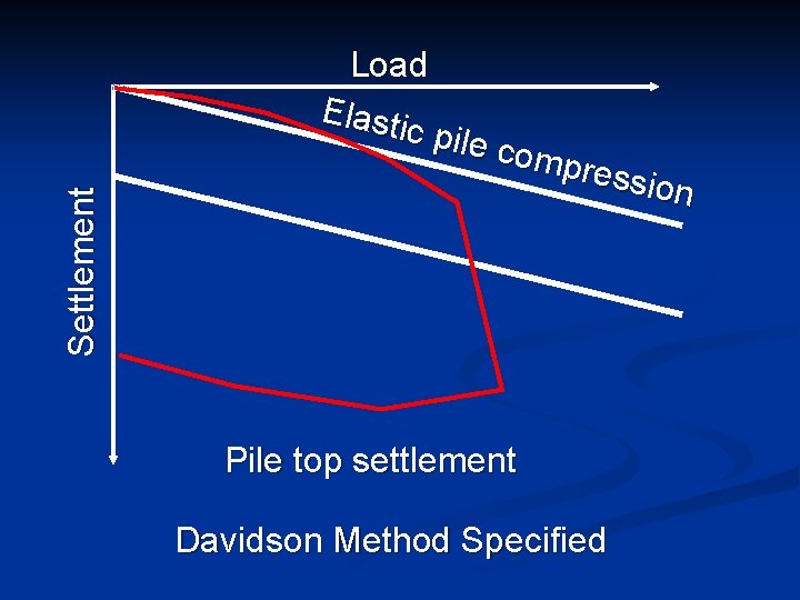 Settlement Load Elasti c pile c ompr essio n Pile top settlement Davidson Method