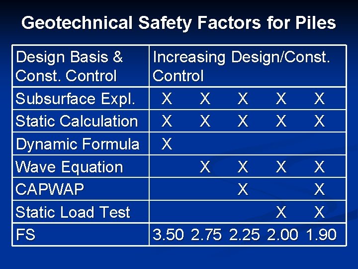 Geotechnical Safety Factors for Piles Design Basis & Const. Control Subsurface Expl. Static Calculation