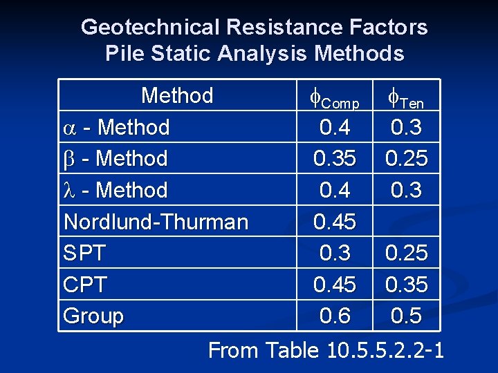 Geotechnical Resistance Factors Pile Static Analysis Method Comp Ten - Method 0. 4 0.