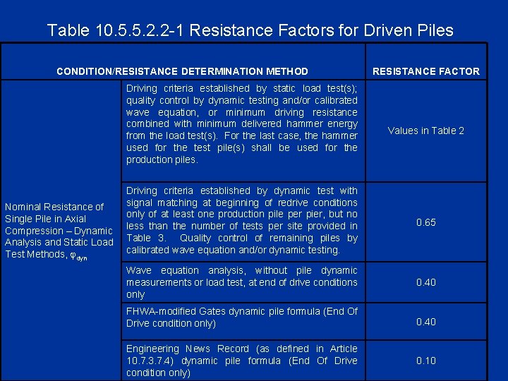 Table 10. 5. 5. 2. 2 -1 Resistance Factors for Driven Piles CONDITION/RESISTANCE DETERMINATION