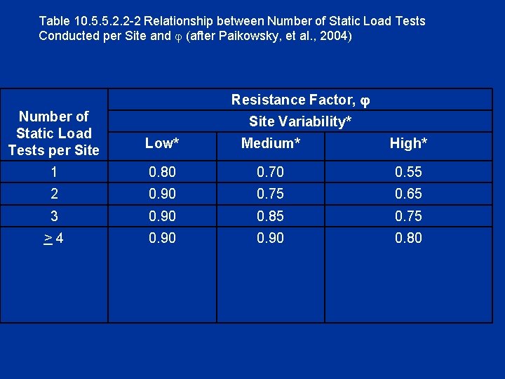 Table 10. 5. 5. 2. 2 -2 Relationship between Number of Static Load Tests