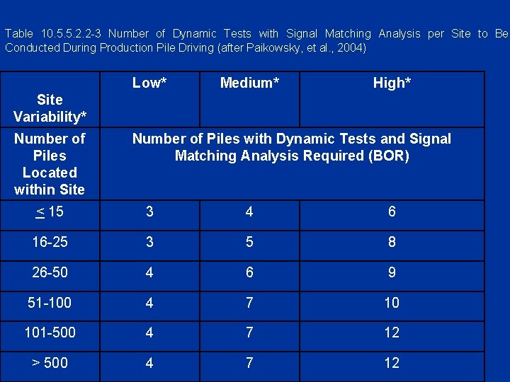 Table 10. 5. 5. 2. 2 -3 Number of Dynamic Tests with Signal Matching