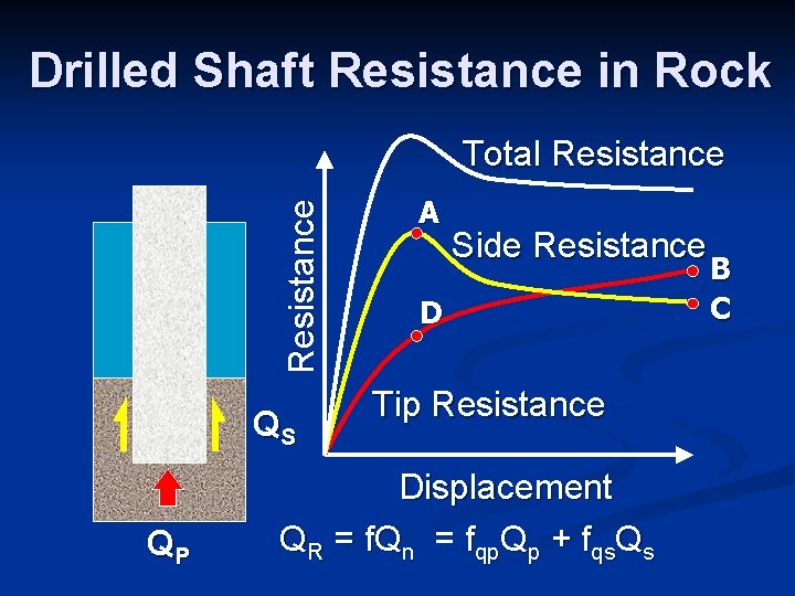 Drilled Shaft Resistance in Rock Resistance Total Resistance QS QP A Side Resistance D