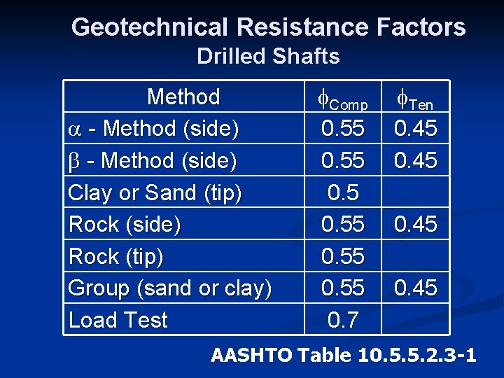 Geotechnical Resistance Factors Drilled Shafts Method - Method (side) Clay or Sand (tip) Rock