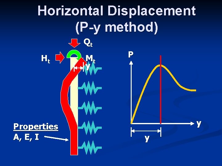 Horizontal Displacement (P-y method) Qt Ht Properties A, E, I Mt y P y