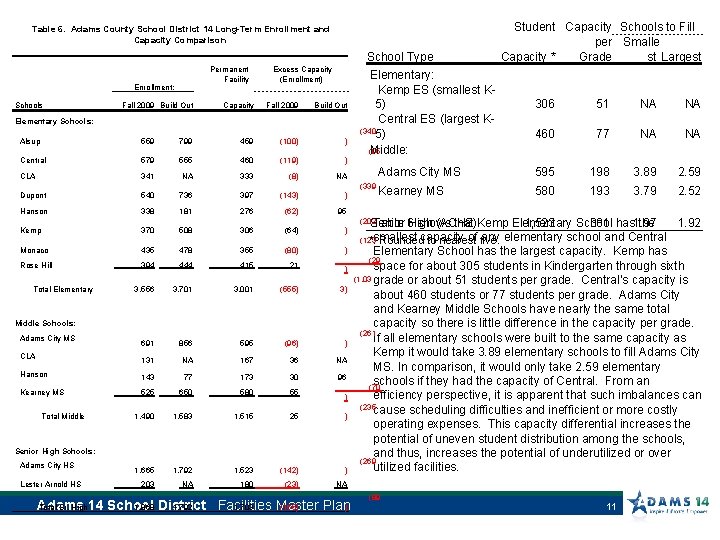  Table 6. Adams County School District 14 Long-Term Enrollment and Capacity Comparison School