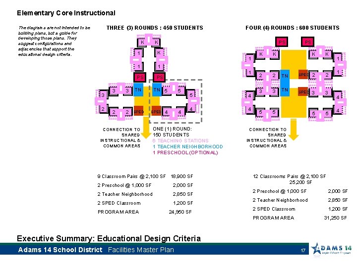Elementary Core Instructional THREE (3) ROUNDS : 450 STUDENTS The diagrams are not intended