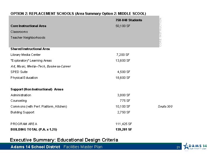750 -840 Students Core Instructional Area 50, 100 SF Classrooms Teacher Neighborhoods CORE INSTRUCTION