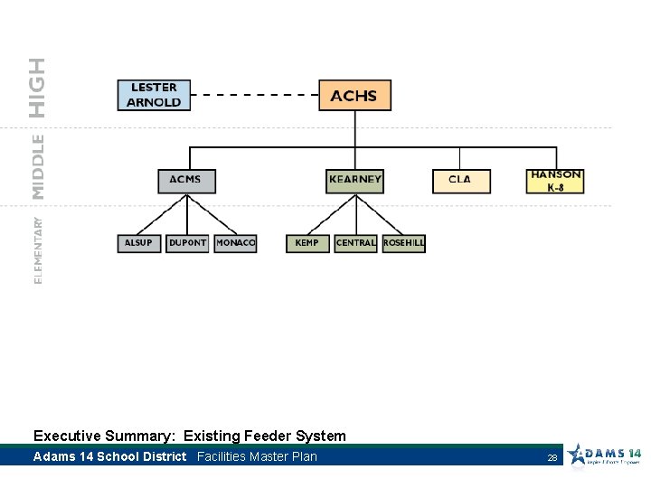 Executive Summary: Existing Feeder System Adams 14 School District Facilities Master Plan 28 