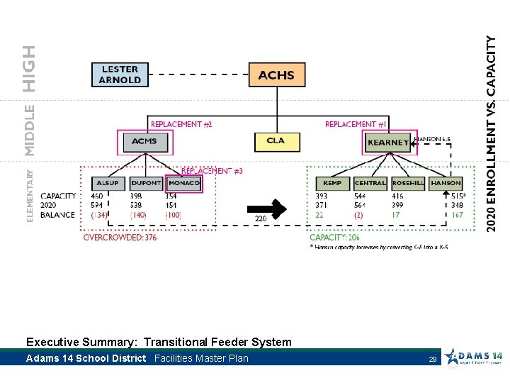 Executive Summary: Transitional Feeder System Adams 14 School District Facilities Master Plan 29 