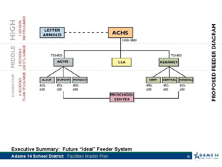 Executive Summary: Future “Ideal” Feeder System Adams 14 School District Facilities Master Plan 30