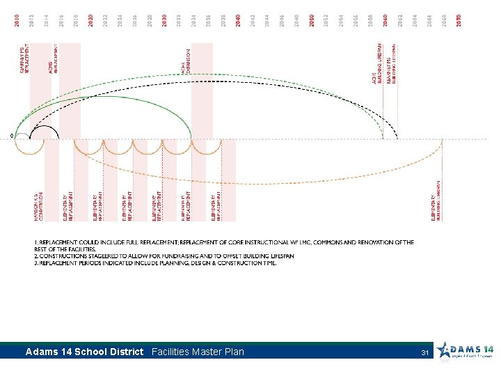 Adams 14 School District Facilities Master Plan 31 