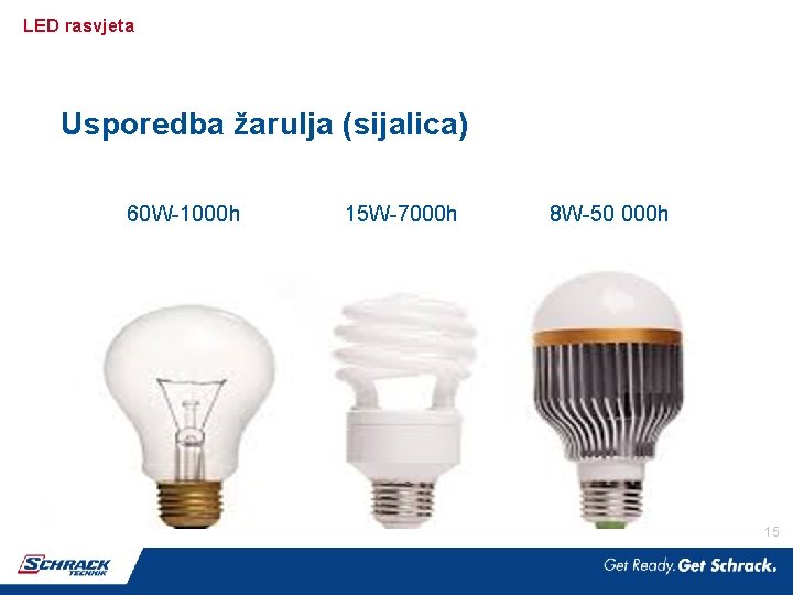 LED rasvjeta Usporedba žarulja (sijalica) 60 W-1000 h 15 W-7000 h 8 W-50 000