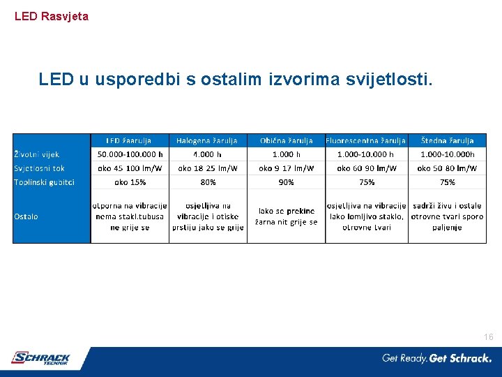 LED Rasvjeta LED u usporedbi s ostalim izvorima svijetlosti. 16 