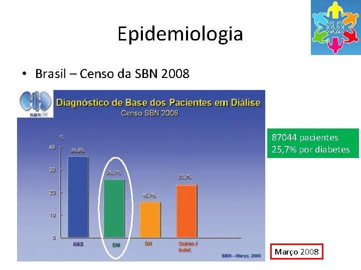 Epidemiologia • Brasil – Censo da SBN 2008 87044 pacientes 25, 7% por diabetes