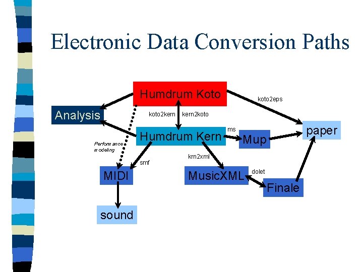 Electronic Data Conversion Paths Humdrum Koto Analysis koto 2 kern Performance modeling MIDI sound