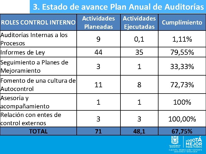 3. Estado de avance Plan Anual de Auditorías Actividades ROLES CONTROL INTERNO Planeadas Auditorías