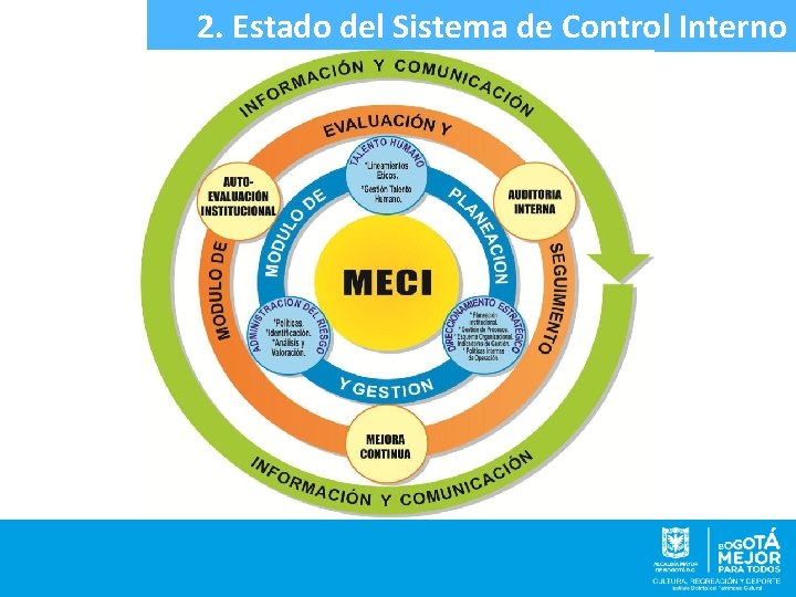 2. Estado del Sistema de Control Interno 