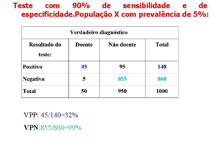 Teste com 90% de sensibilidade especificidade. População X com prevalência de 5%: VPP: 45/140=32%