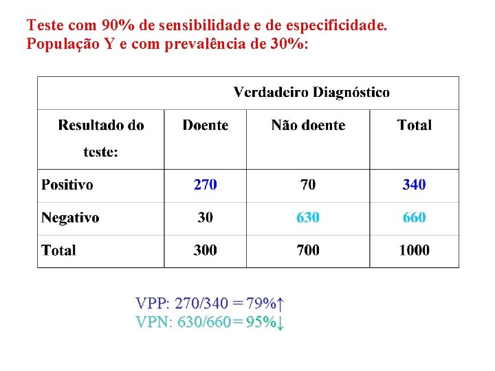 Teste com 90% de sensibilidade especificidade. População Y e com prevalência de 30%: VPP: