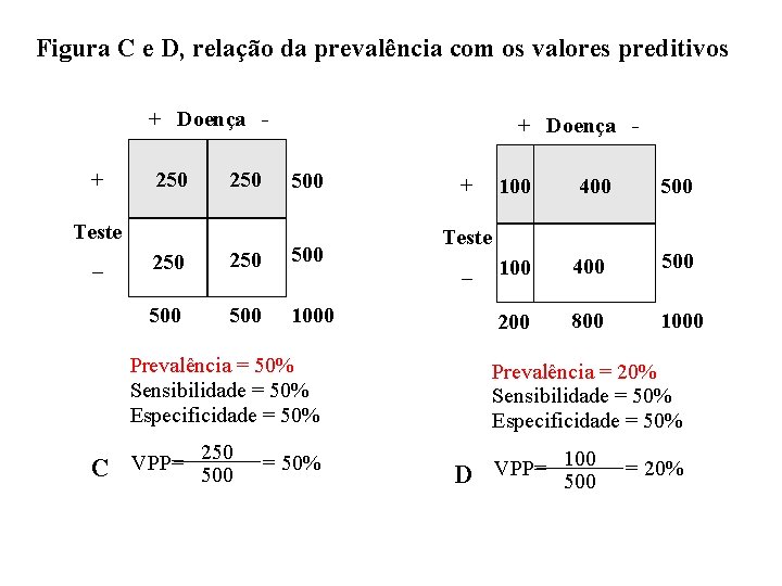 Figura C e D, relação da prevalência com os valores preditivos + Doença +